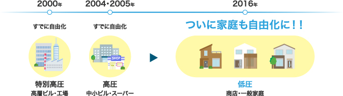 電力自由化とは?