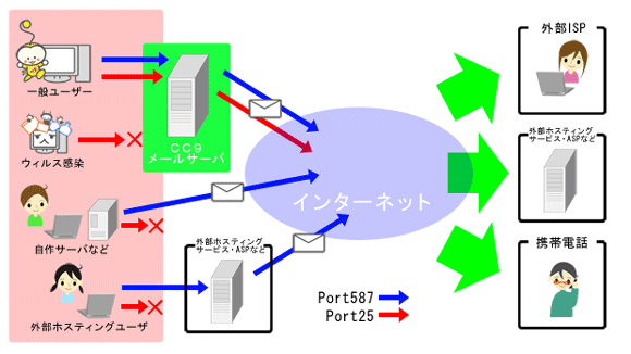 迷惑メールフィルタリングイメージ図