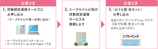 おうち割 光セットのお手続き方法