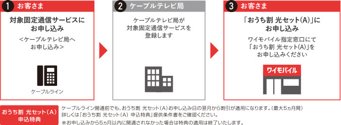 おうち割 光セット(A)のお手続き方法