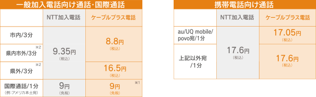 一般加入電話向け通話・国際通話と携帯電向け通話の料金表