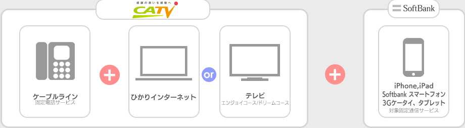 ケーブルテレビ、3つのサービスのうちいずれか2つ以上とau指定のデータ定額サービスご加入で！ ※割引金額は対象料金サービスによって異なります。