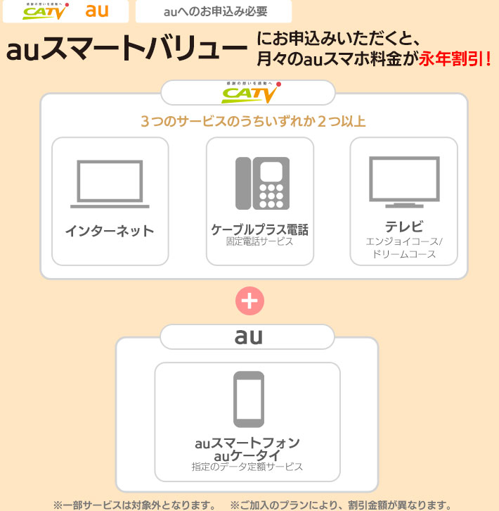 ケーブルテレビ、3つのサービスのうちいずれか2つ以上とau指定のデータ定額サービスご加入で！ ※割引金額は対象料金サービスによって異なります。