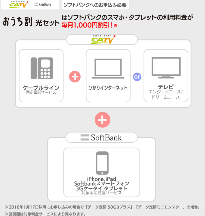 図の内容のサービスとSoftBank携帯でオトク！ ※割引金額は対象料金サービスにより異なります。