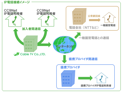 IP電話接続イメージ
