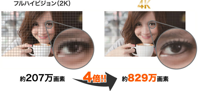 フルハイビジョンの画質と4Kの画質の比較