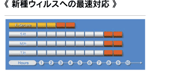 新種ウィルスへの最速対応