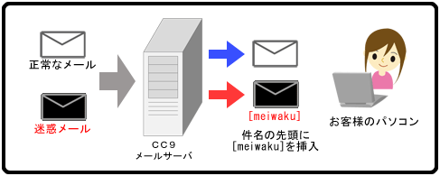 迷惑メールフィルタリングイメージ図