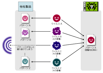 Dr.Webウィルス対策イメージ図