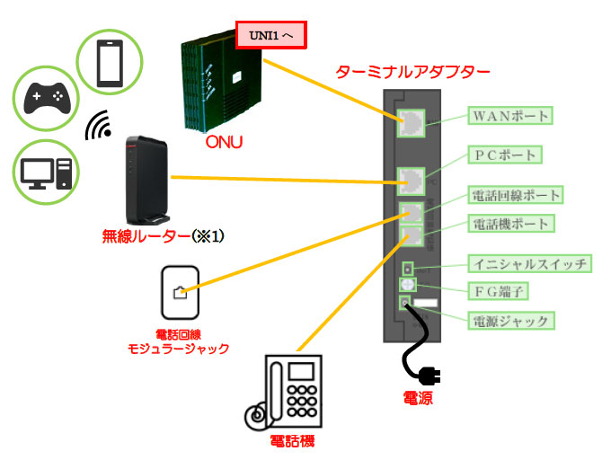 IP電話用ターミナルアダプター（TA）の接続｜ケーブルテレビ株式会社