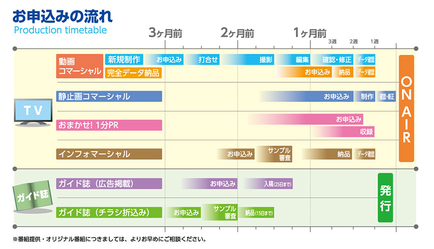 動画コマーシャル（新規制作）、動画コマーシャル（完全データ納品）、静止画コマーシャル、おまかせ！1分PR、インフォマーシャルのお申し込みからON AIRまでと、ガイド誌（広告掲載）、ガイド誌（チラシ折込み）のお申し込みから発行までの流れを説明した図です。