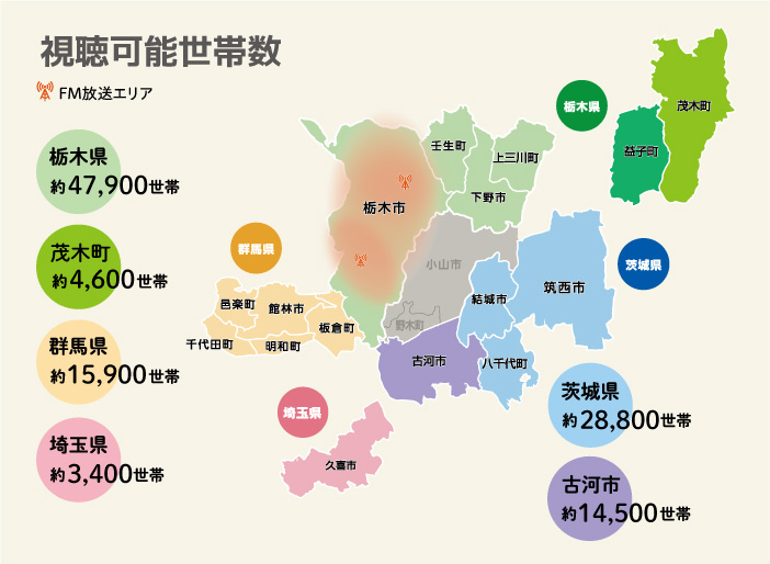 視聴可能世帯数を地図を使用して表した画像です。栃木県は約47,900世帯、茂木町は約4,600世帯、群馬県は約15,900世帯、茨城県は約28,800世帯、埼玉県は約3,400世帯が視聴可能です。