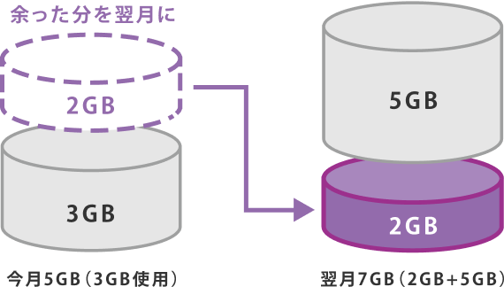【例】毎月5GB使用できるプランの場合、今月3GBしか使用しなかった時、余った2GBを翌月にくりこし、翌月は7GB(2GB+7GB)使用できます。
