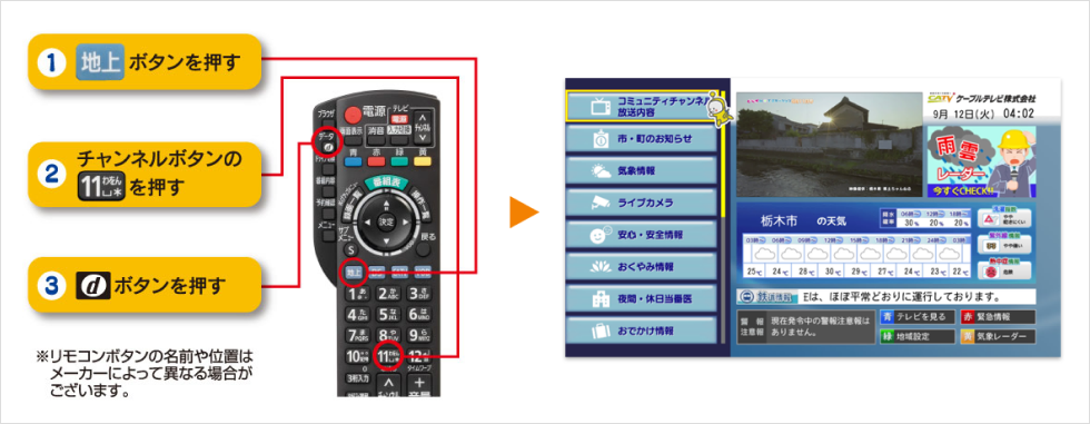 データ放送の視聴方法をリモコンとテレビ画面の写真を使用して紹介しています。【データ放送の視聴方法】リモコンの「地上」ボタンを押し、チャンネルボタンの「11」を押し、「d」ボタンを押すことでご覧いただけます。※リモコンボタンの名前や位置はメーカーによって異なる場合がございます。