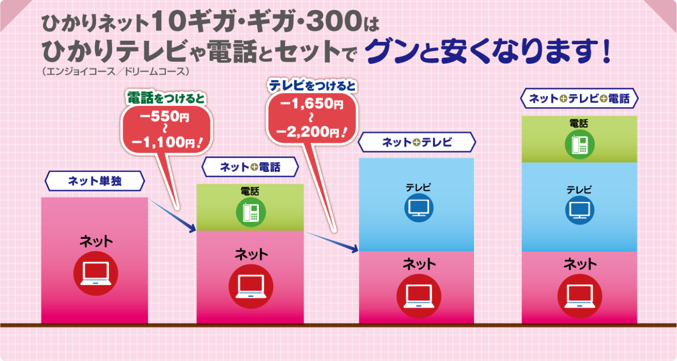 ひかりネット10ギガ・ギガ・300はひかりテレビ（エンジョイコース／ドリームコース）や電話とセットでグンと安くなります！　電話をつけると-500円～-1,100円！テレビをつけると-1,650円～-2,200円！